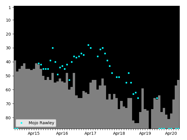 Graph showing Mojo Rawley Tag history