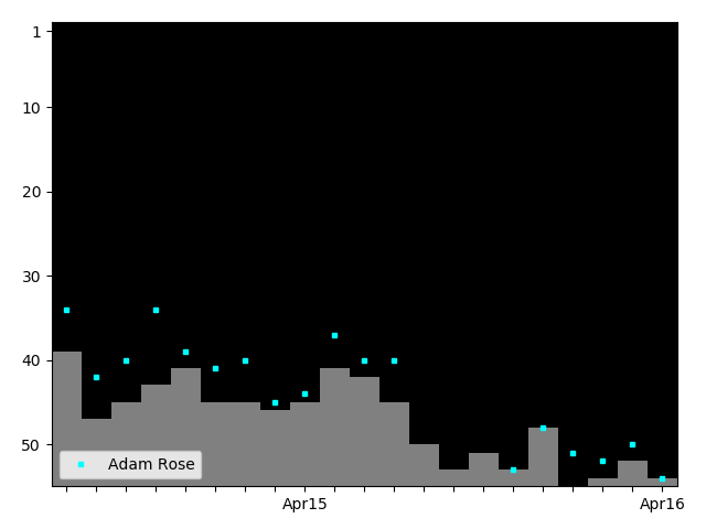 Graph showing Adam Rose Tag history