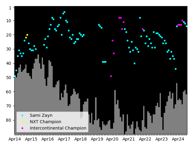 Graph showing Sami Zayn Singles history