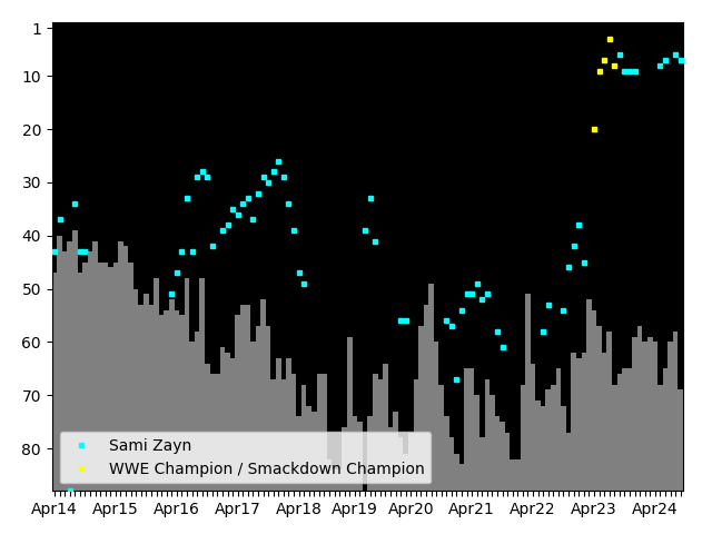 Graph showing Sami Zayn Tag history