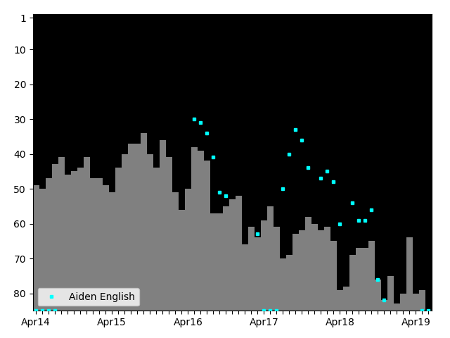 Graph showing Aiden English Singles history