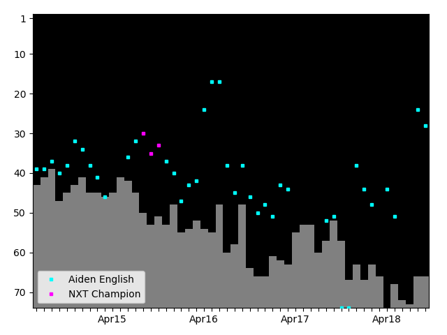 Graph showing Aiden English Tag history