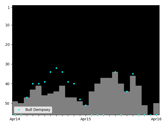 Graph showing Bull Dempsey Singles history