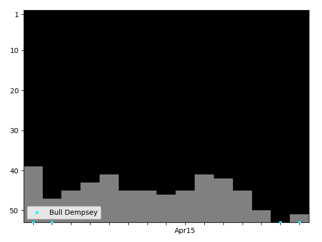 Graph showing Bull Dempsey Tag history