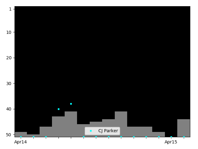 Graph showing CJ Parker Singles history