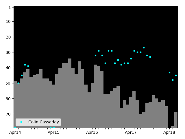 Graph showing Colin Cassaday Singles history