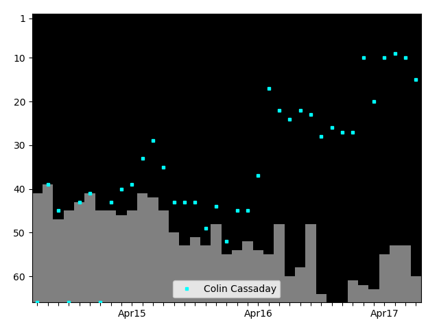 Graph showing Colin Cassaday Tag history