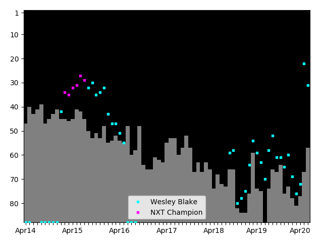 Graph showing Wesley Blake Tag history