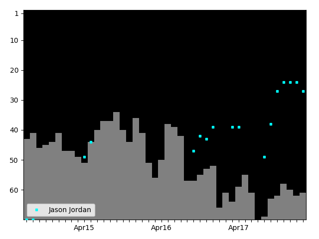 Graph showing Jason Jordan Singles history