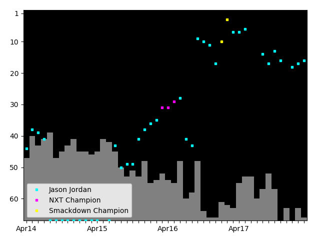 Graph showing Jason Jordan Tag history