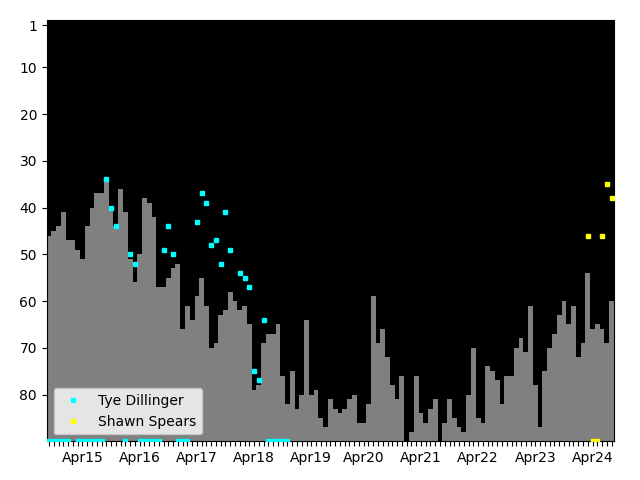 Graph showing Shawn Spears Singles history