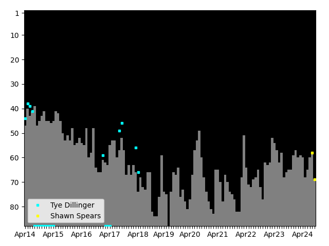 Graph showing Shawn Spears Tag history