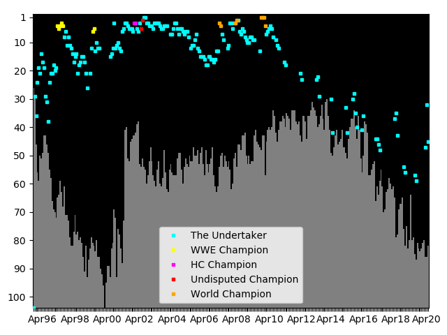 Graph showing The Undertaker Singles history