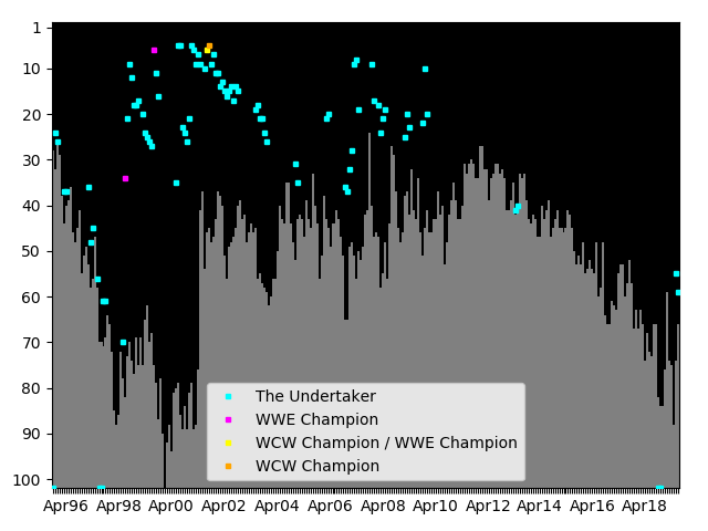 Graph showing The Undertaker Tag history