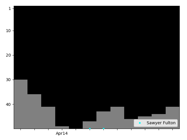 Graph showing Sawyer Fulton Singles history