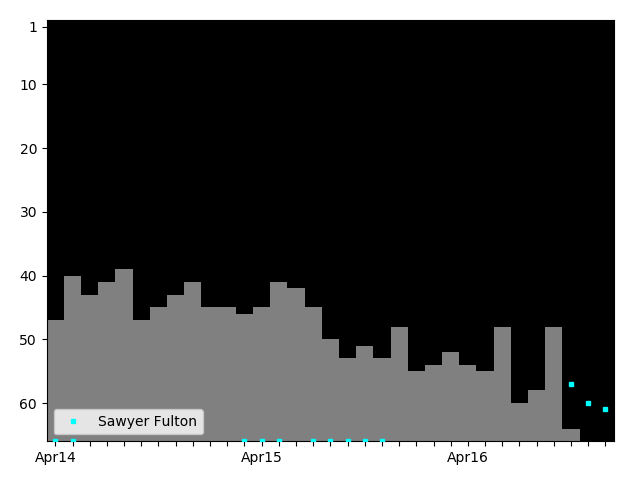 Graph showing Sawyer Fulton Tag history