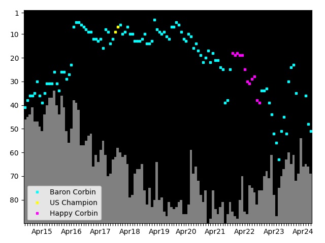 Graph showing Baron Corbin Singles history