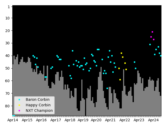 Graph showing Baron Corbin Tag history