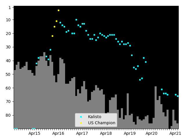 Graph showing Kalisto Singles history