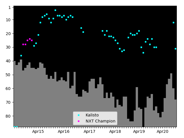 Graph showing Kalisto Tag history