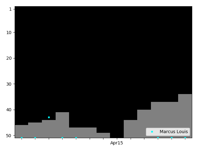 Graph showing Marcus Louis Singles history