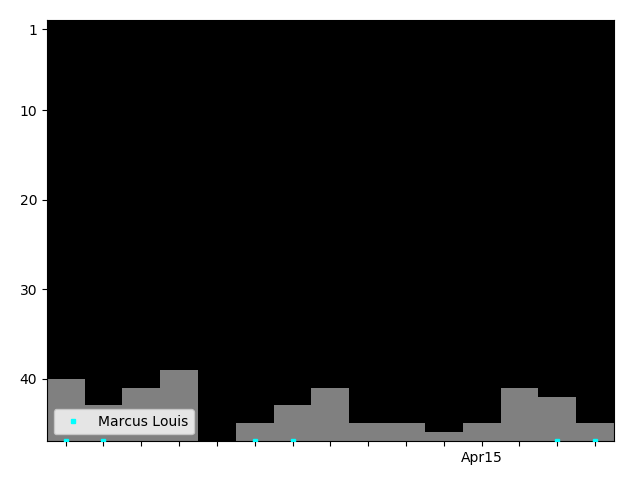 Graph showing Marcus Louis Tag history