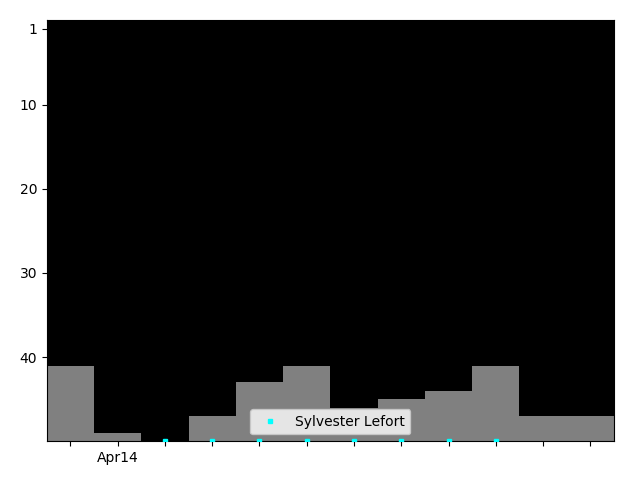 Graph showing Sylvester Lefort Singles history