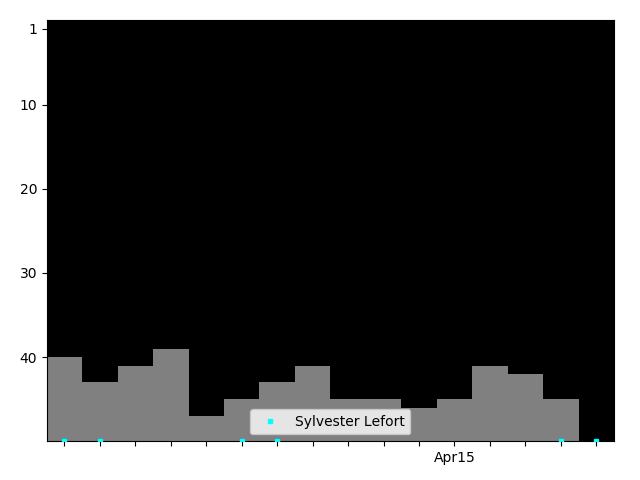 Graph showing Sylvester Lefort Tag history