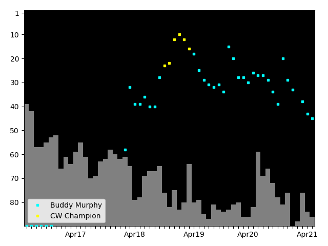 Graph showing Buddy Murphy Singles history