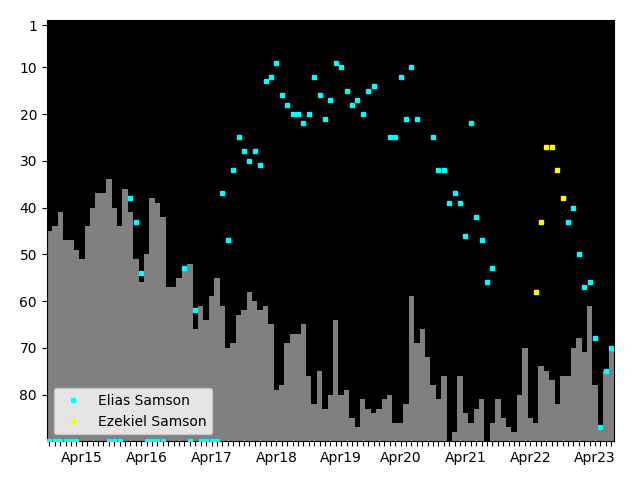 Graph showing Elias Samson Singles history