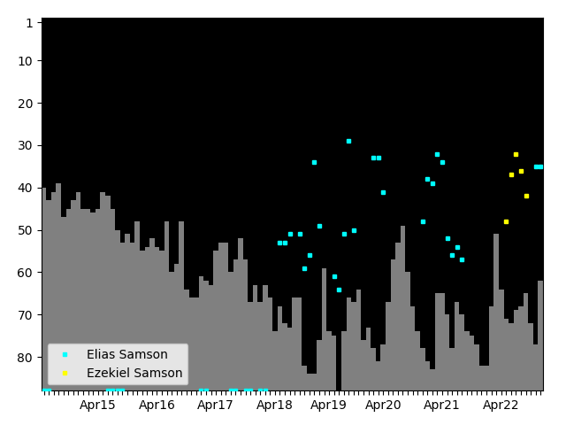 Graph showing Elias Samson Tag history