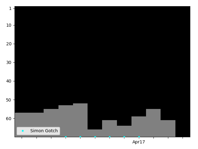 Graph showing Simon Gotch Singles history