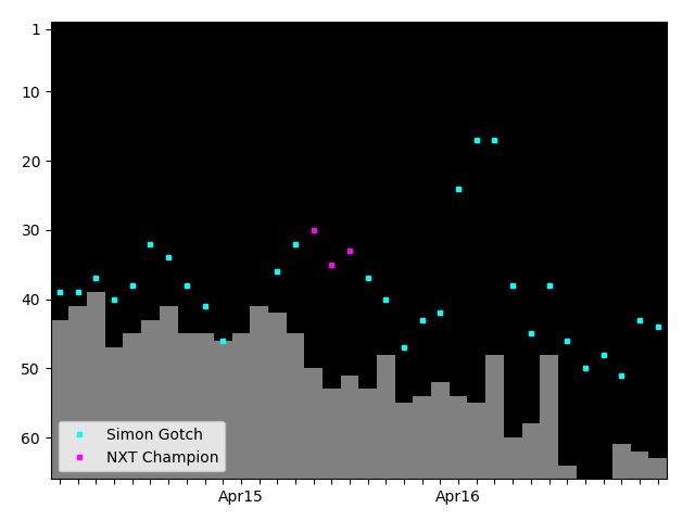 Graph showing Simon Gotch Tag history