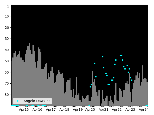 Graph showing Angelo Dawkins Singles history