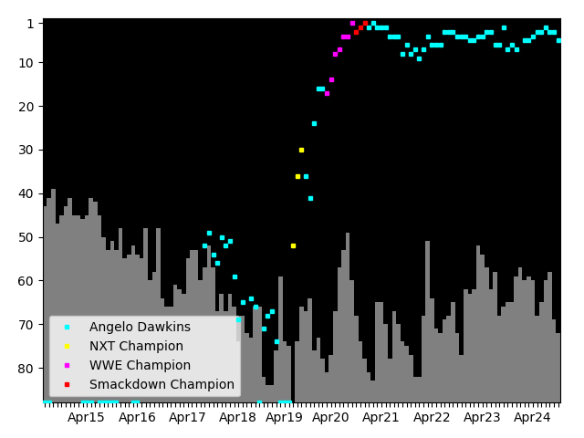 Graph showing Angelo Dawkins Tag history