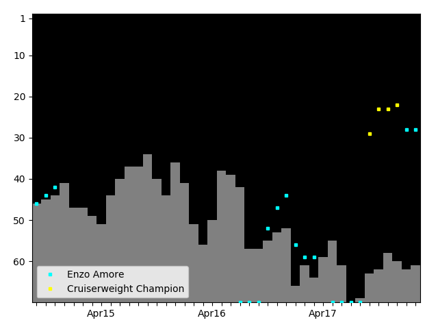 Graph showing Enzo Amore Singles history