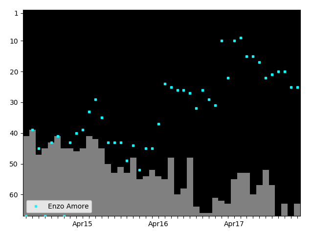 Graph showing Enzo Amore Tag history