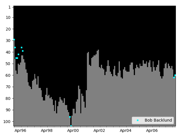 Graph showing Bob Backlund Singles history