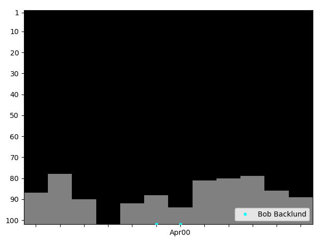 Graph showing Bob Backlund Tag history