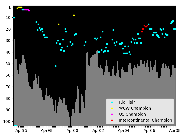 Graph showing Ric Flair Singles history