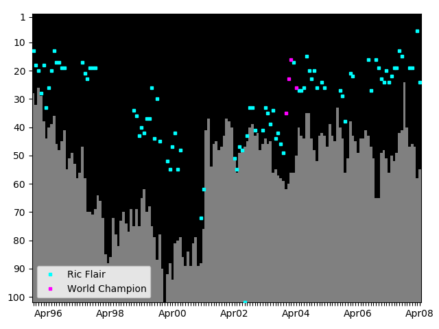 Graph showing Ric Flair Tag history