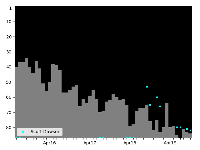 Graph showing Scott Dawson Singles history