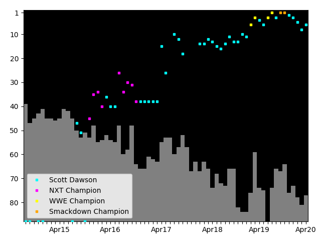 Graph showing Scott Dawson Tag history