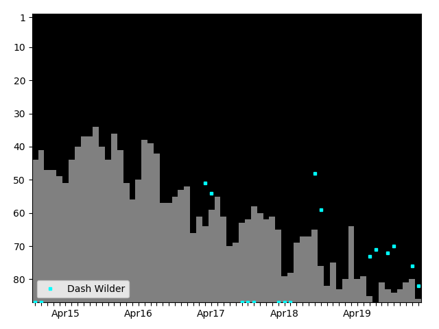 Graph showing Dash Wilder Singles history