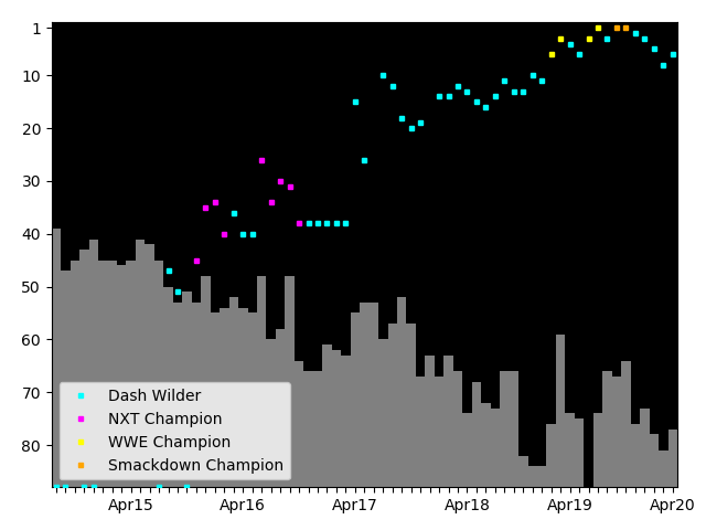 Graph showing Dash Wilder Tag history