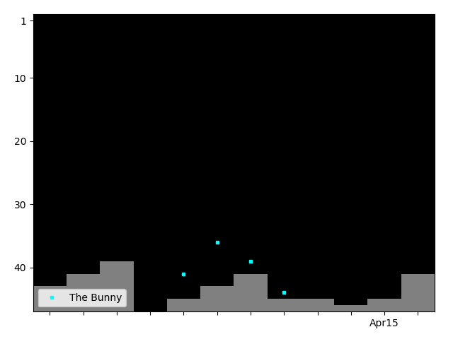 Graph showing The Bunny Tag history