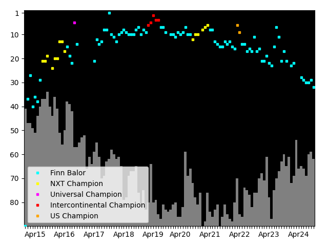 Graph showing Finn Balor Singles history