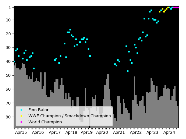 Graph showing Finn Balor Tag history