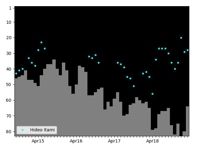 Graph showing Hideo Itami Singles history