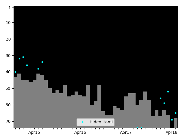 Graph showing Hideo Itami Tag history